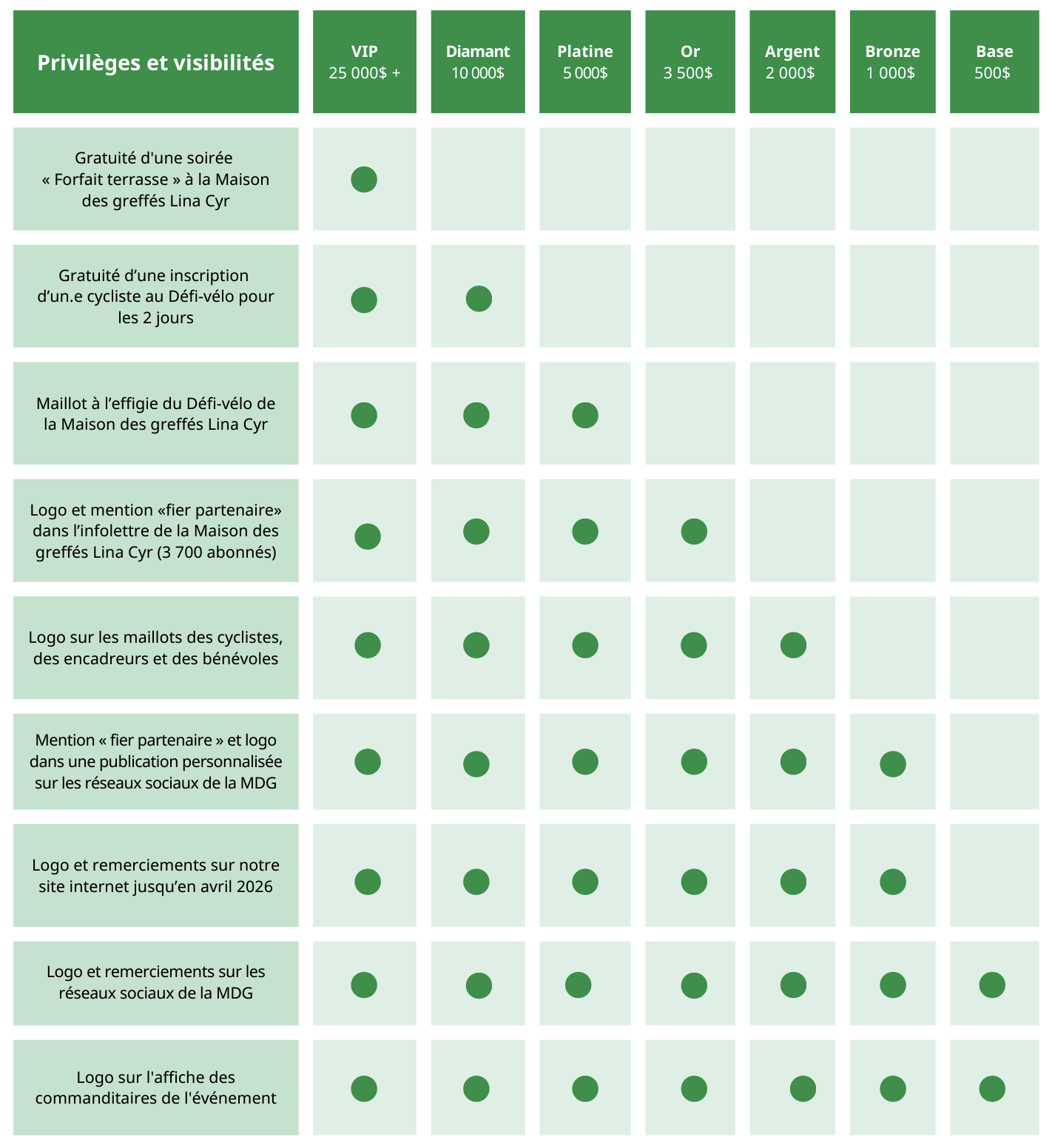 Plan de visibilité 2025 commanditaires du Défi-vélo